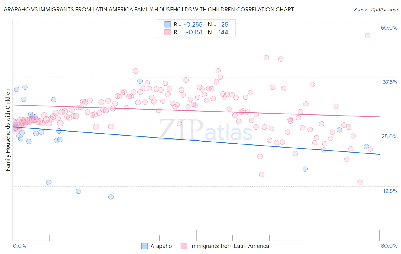 Arapaho vs Immigrants from Latin America Family Households with Children