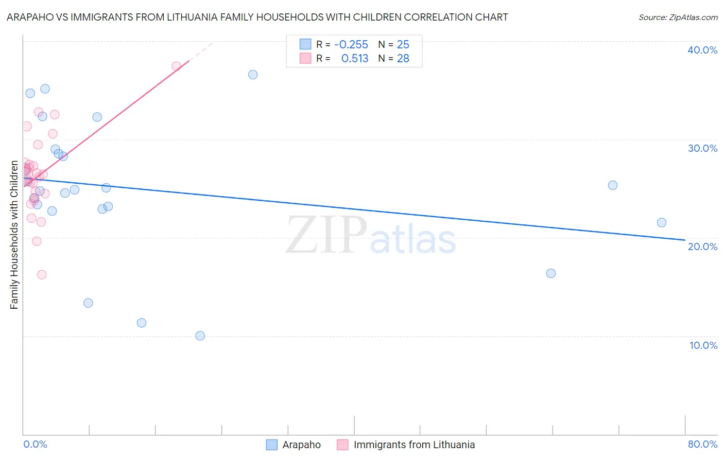 Arapaho vs Immigrants from Lithuania Family Households with Children