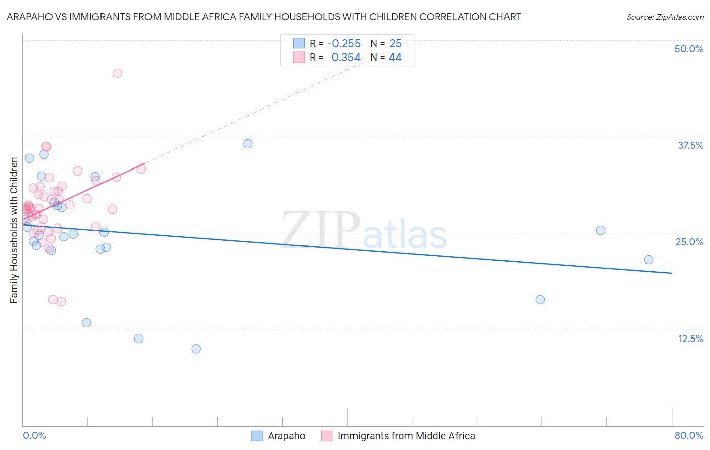 Arapaho vs Immigrants from Middle Africa Family Households with Children