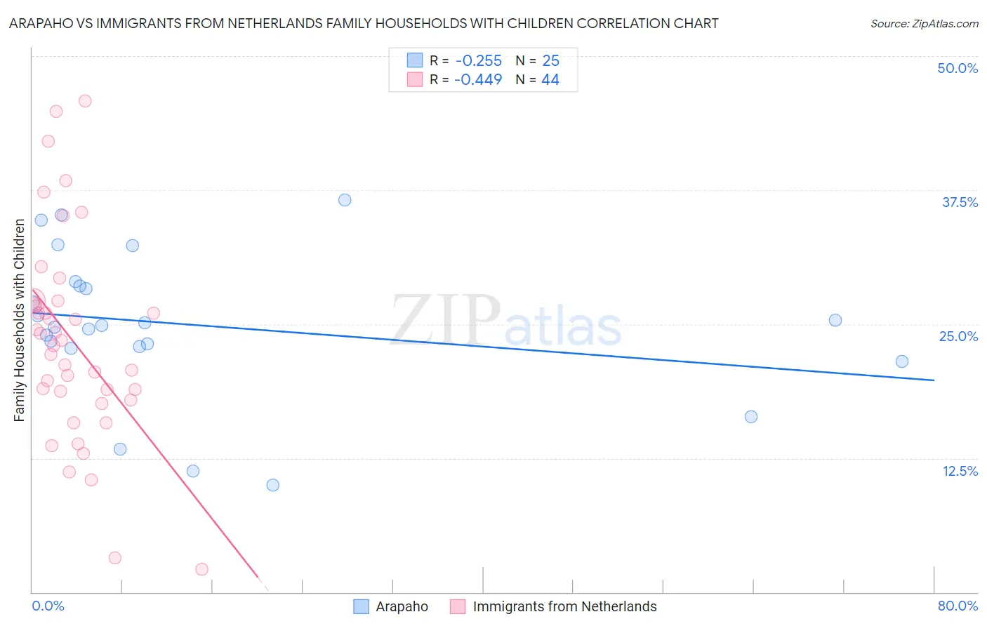 Arapaho vs Immigrants from Netherlands Family Households with Children