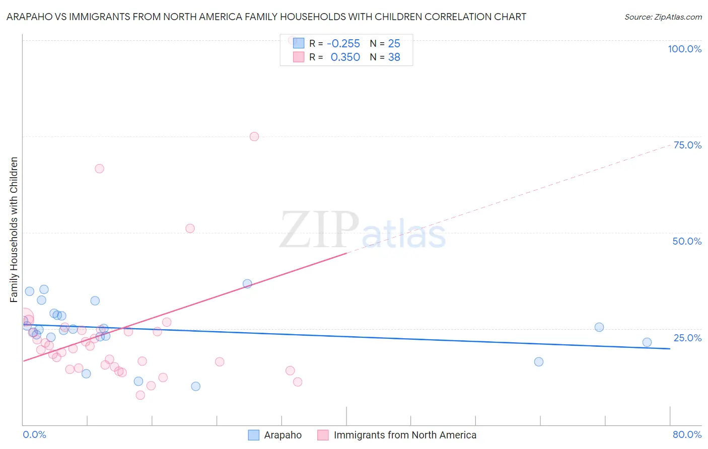 Arapaho vs Immigrants from North America Family Households with Children
