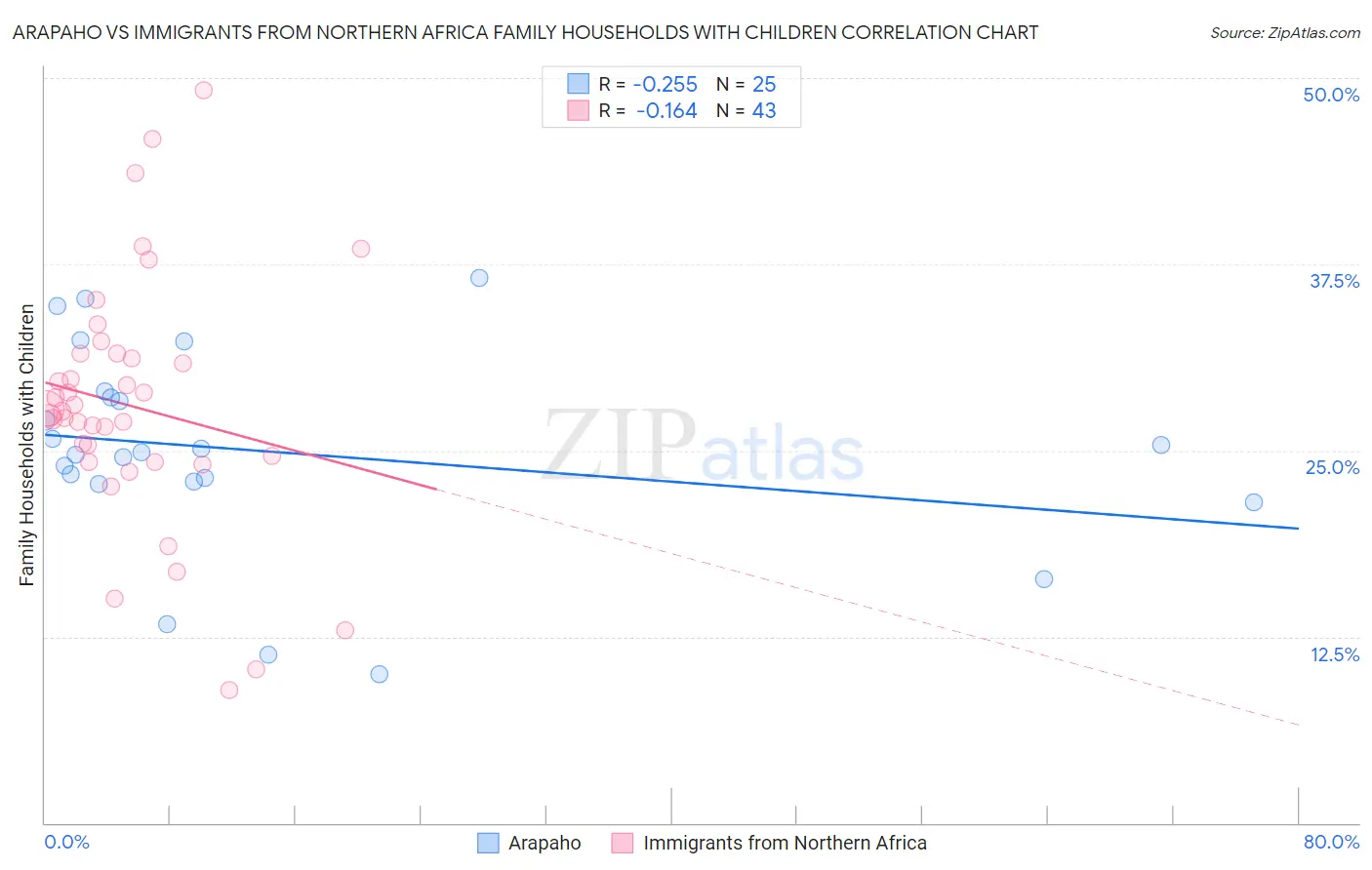 Arapaho vs Immigrants from Northern Africa Family Households with Children