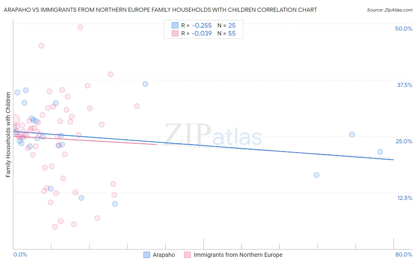 Arapaho vs Immigrants from Northern Europe Family Households with Children