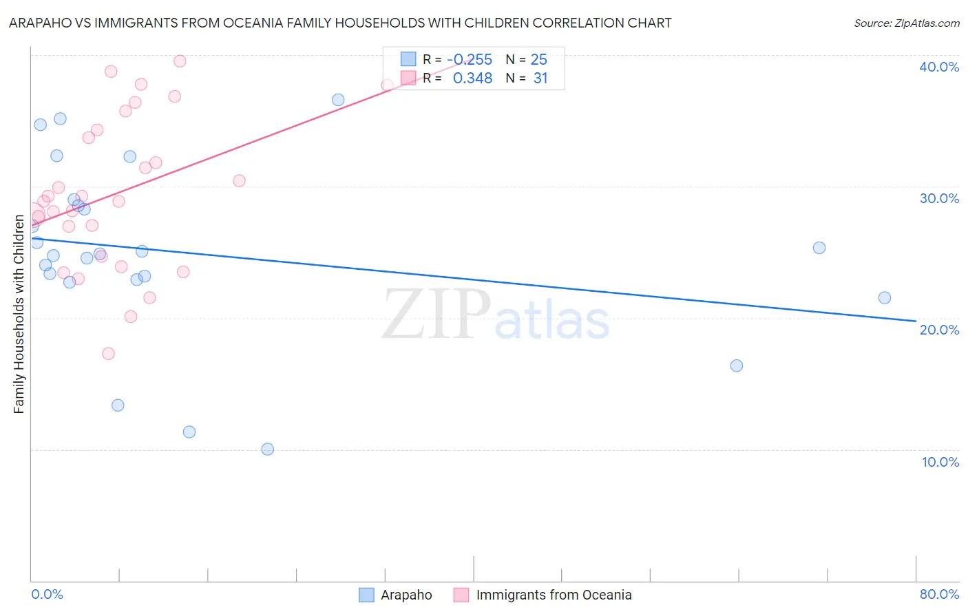 Arapaho vs Immigrants from Oceania Family Households with Children