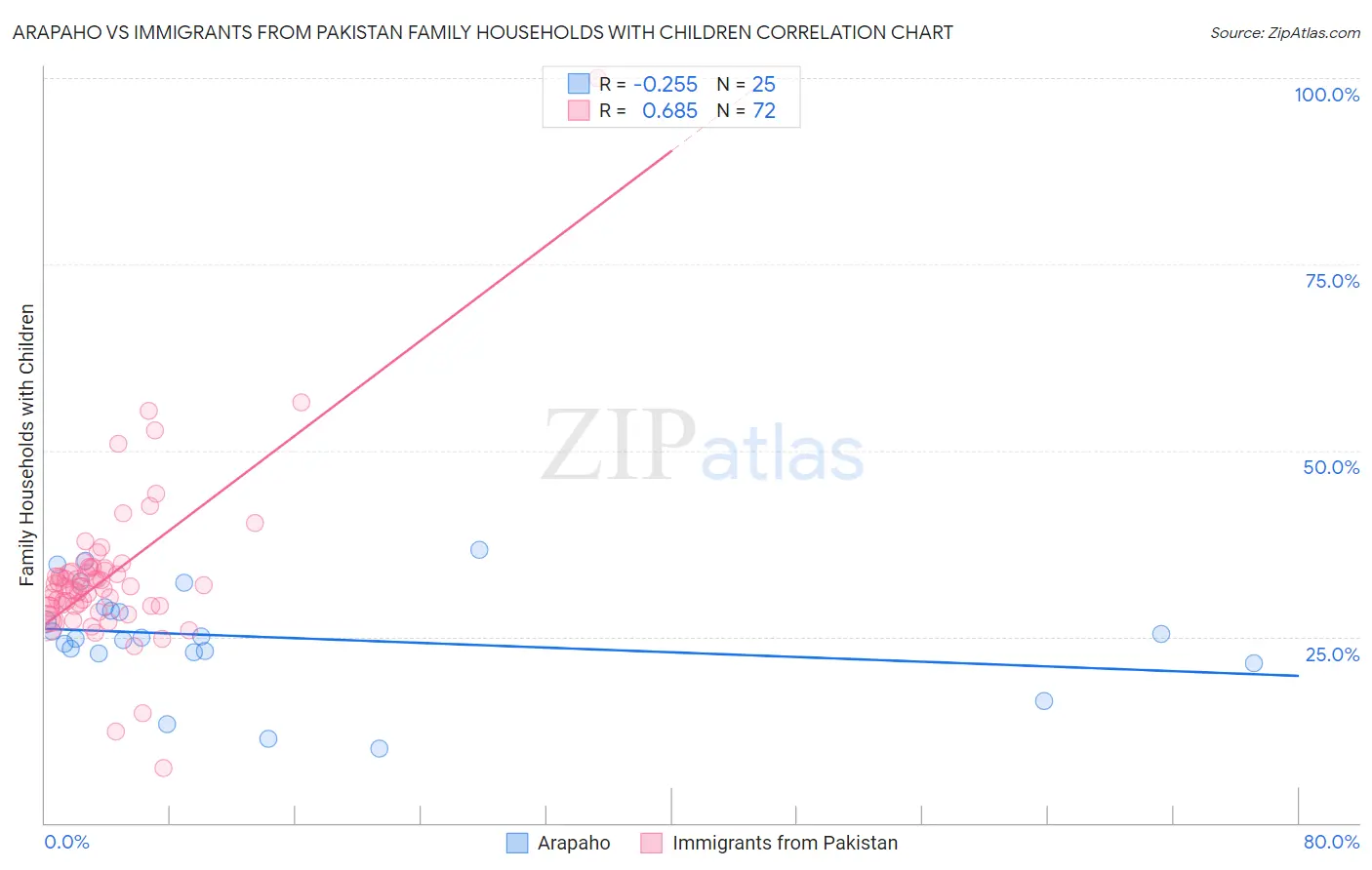 Arapaho vs Immigrants from Pakistan Family Households with Children