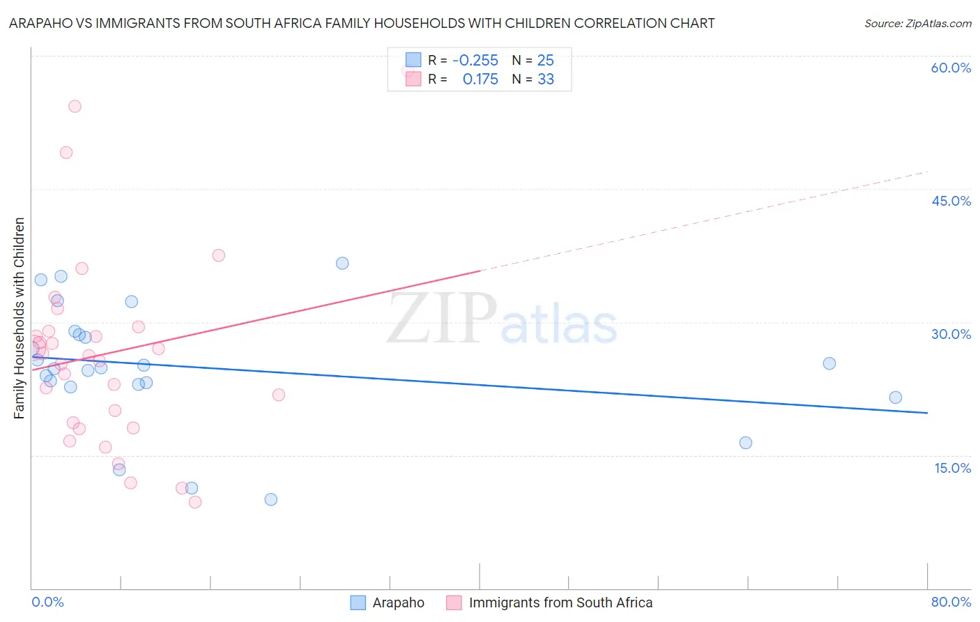 Arapaho vs Immigrants from South Africa Family Households with Children