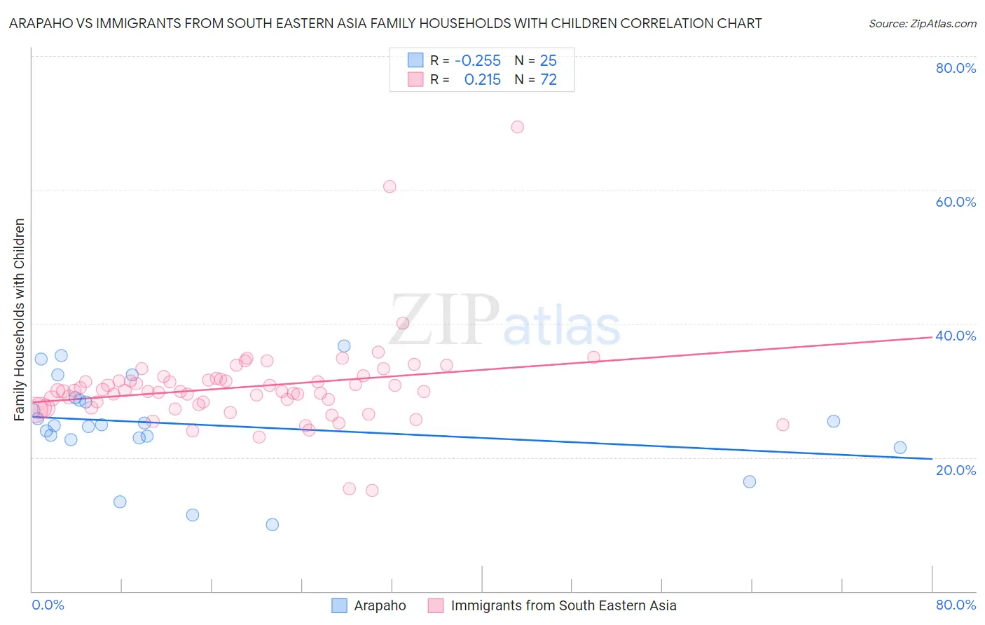 Arapaho vs Immigrants from South Eastern Asia Family Households with Children