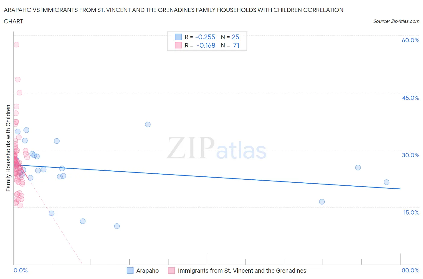 Arapaho vs Immigrants from St. Vincent and the Grenadines Family Households with Children