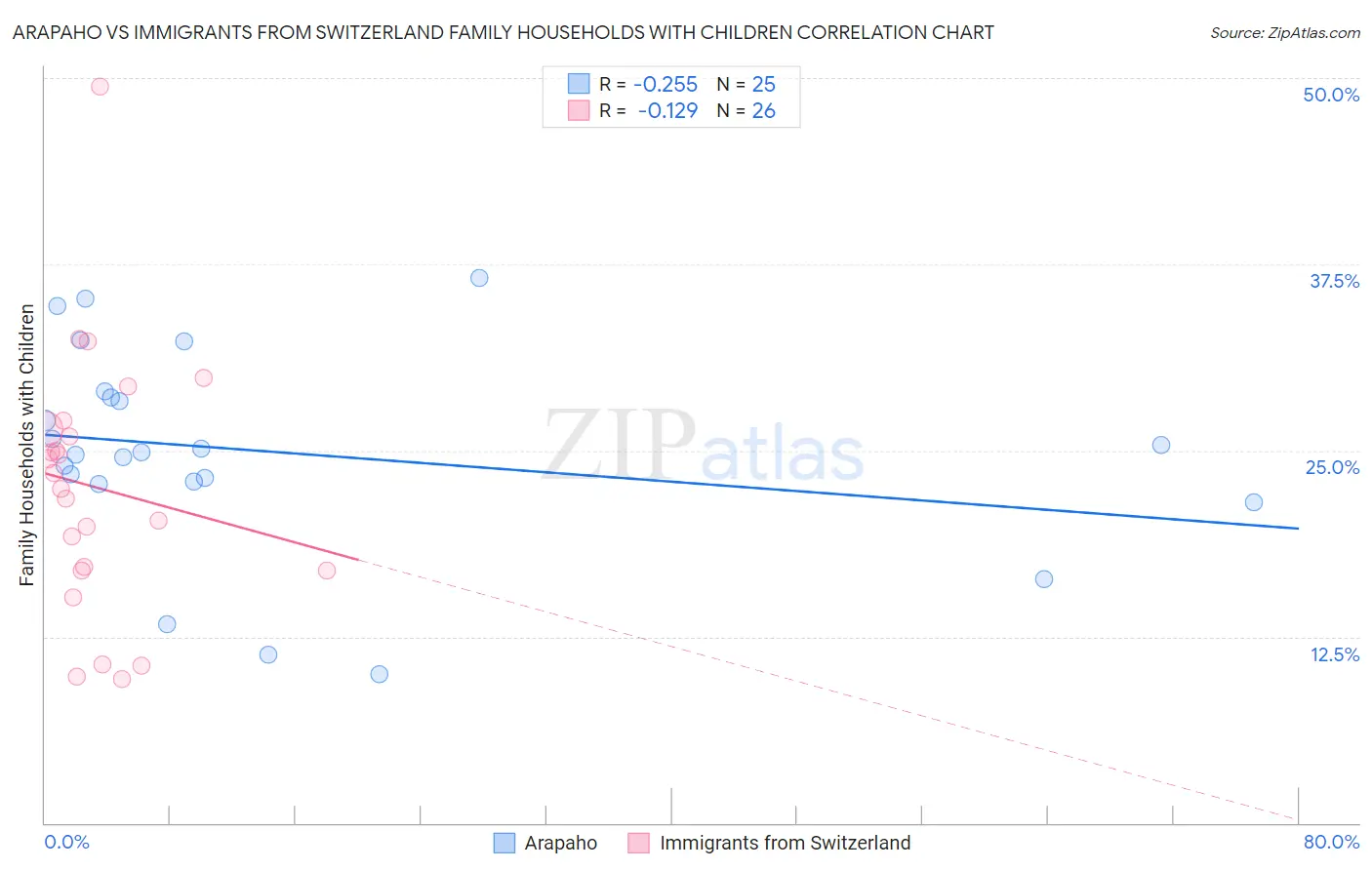 Arapaho vs Immigrants from Switzerland Family Households with Children