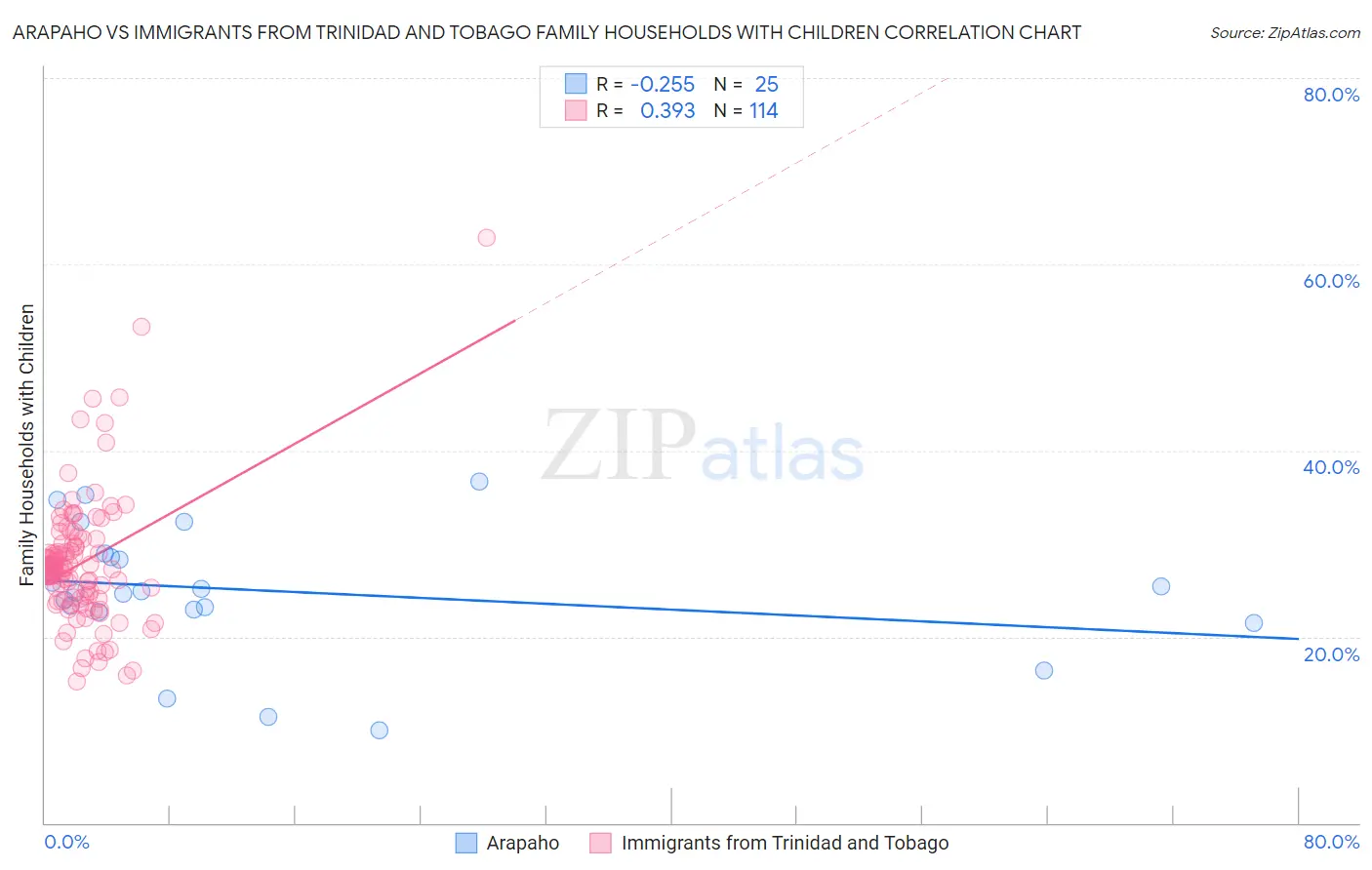 Arapaho vs Immigrants from Trinidad and Tobago Family Households with Children