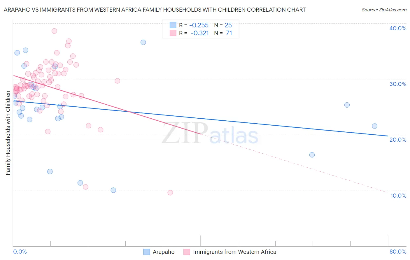 Arapaho vs Immigrants from Western Africa Family Households with Children