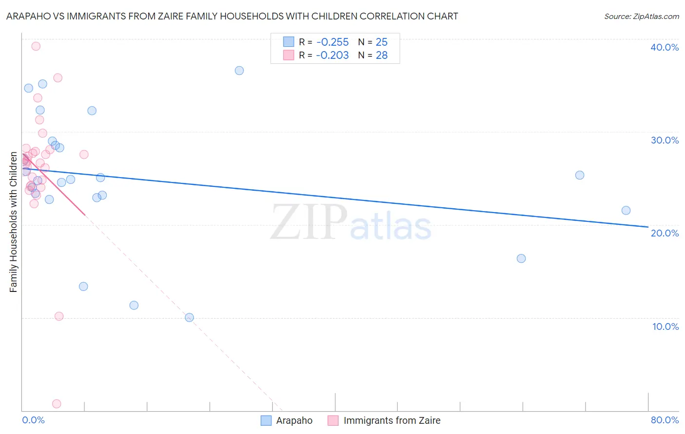 Arapaho vs Immigrants from Zaire Family Households with Children