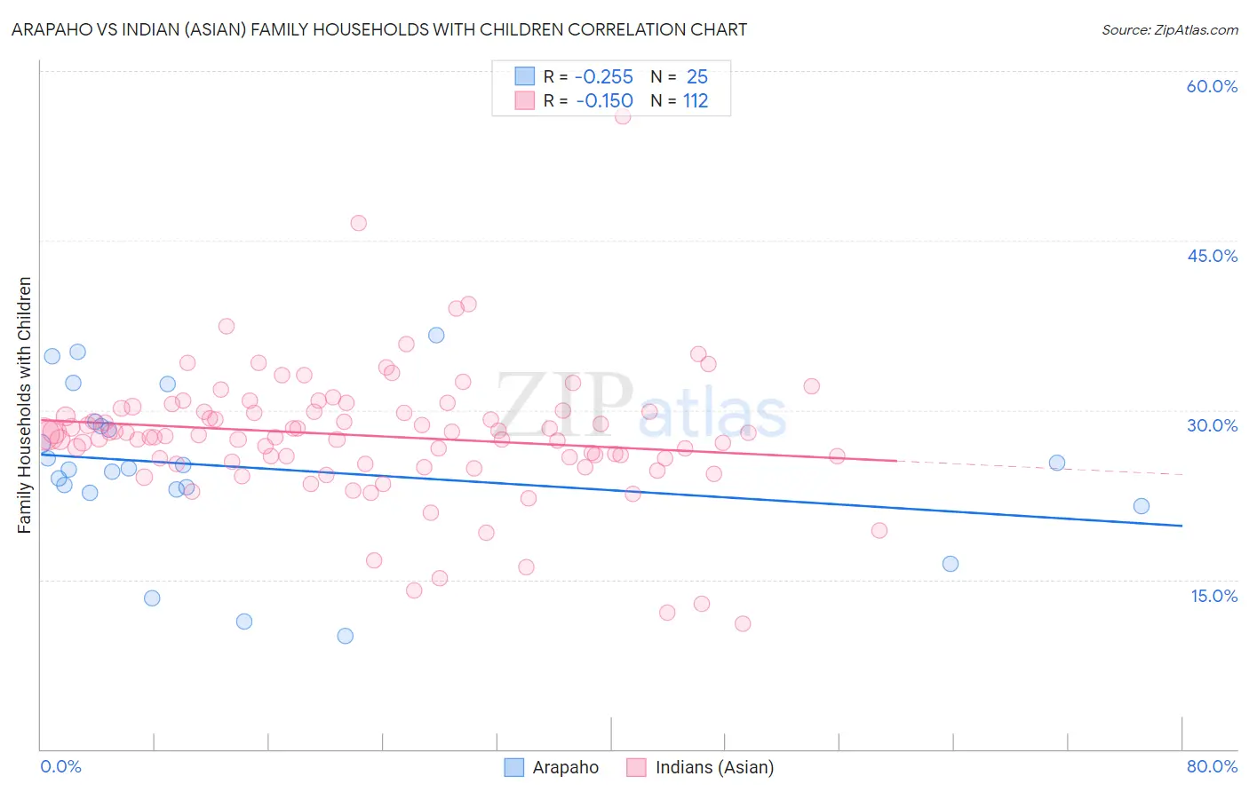 Arapaho vs Indian (Asian) Family Households with Children