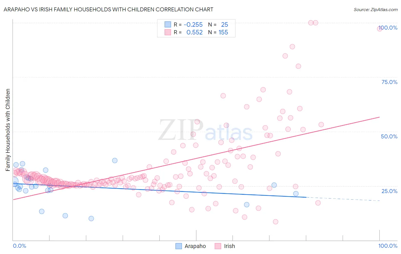 Arapaho vs Irish Family Households with Children