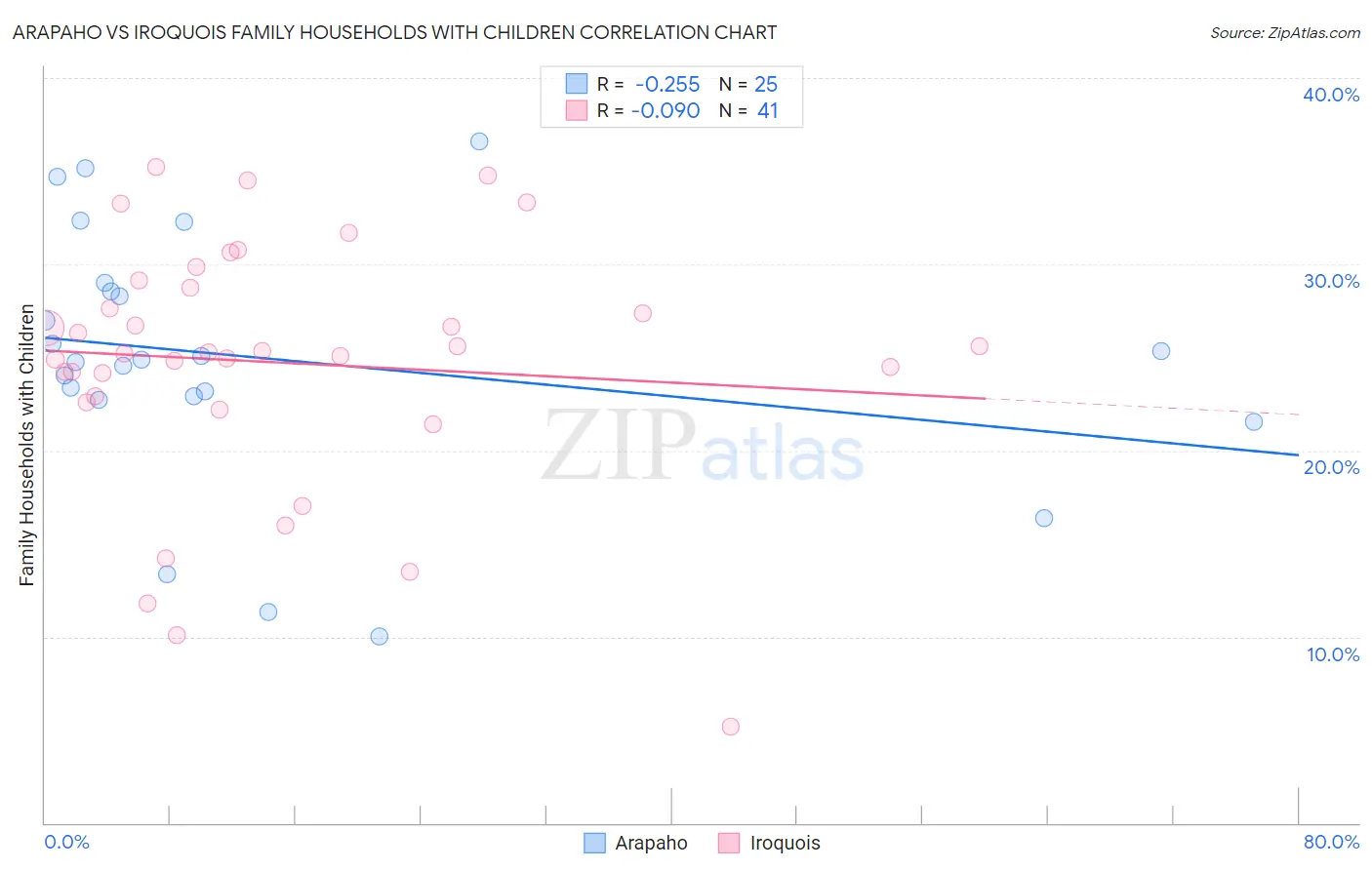 Arapaho vs Iroquois Family Households with Children