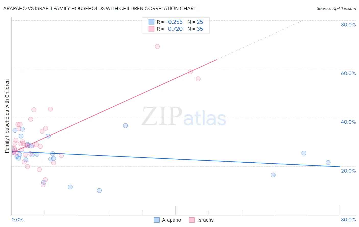 Arapaho vs Israeli Family Households with Children