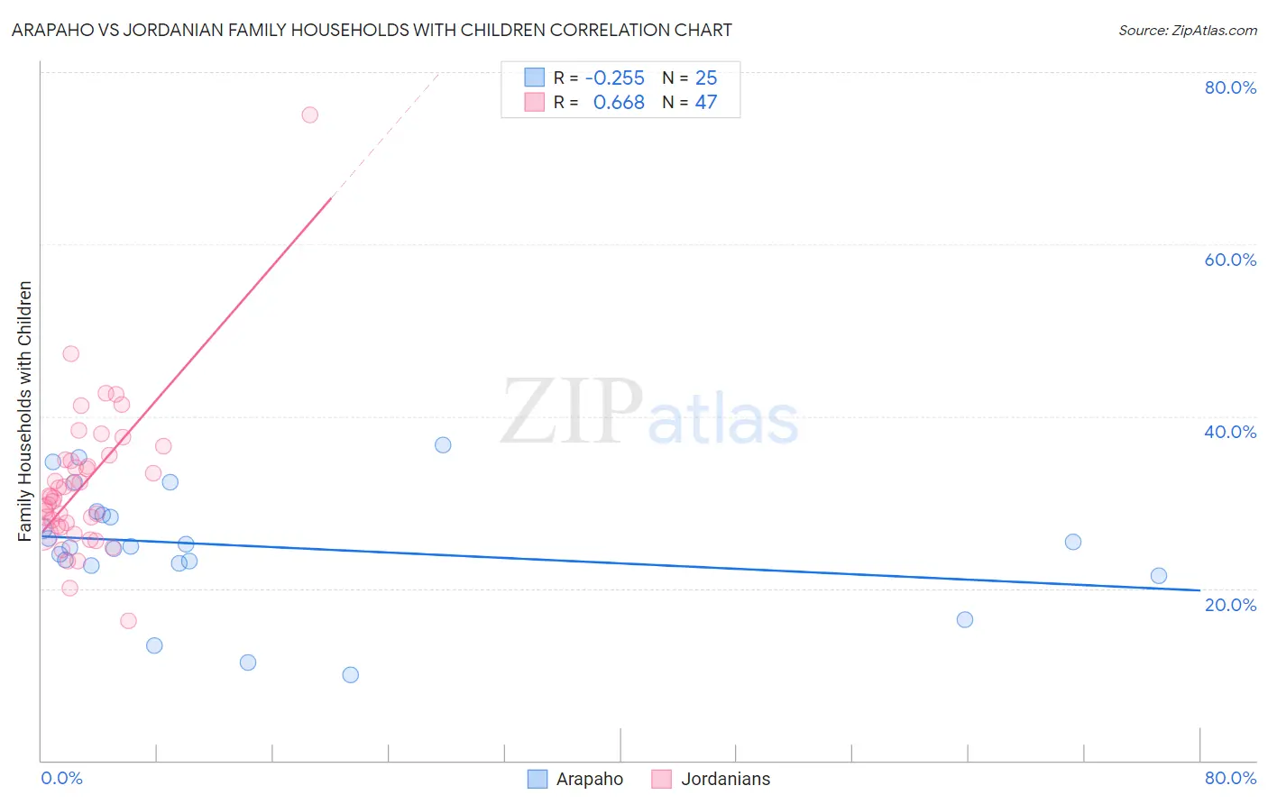 Arapaho vs Jordanian Family Households with Children