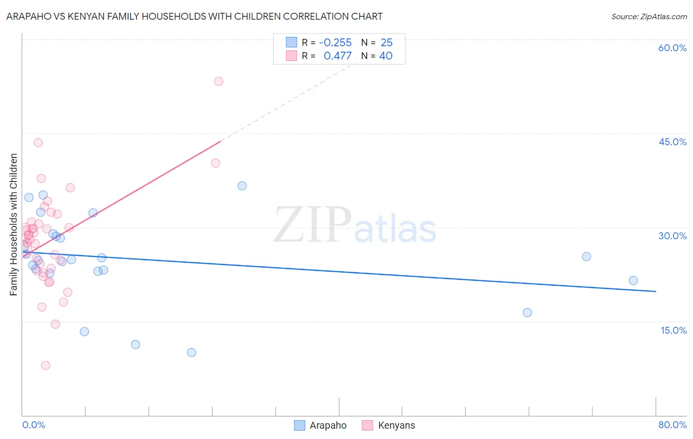 Arapaho vs Kenyan Family Households with Children