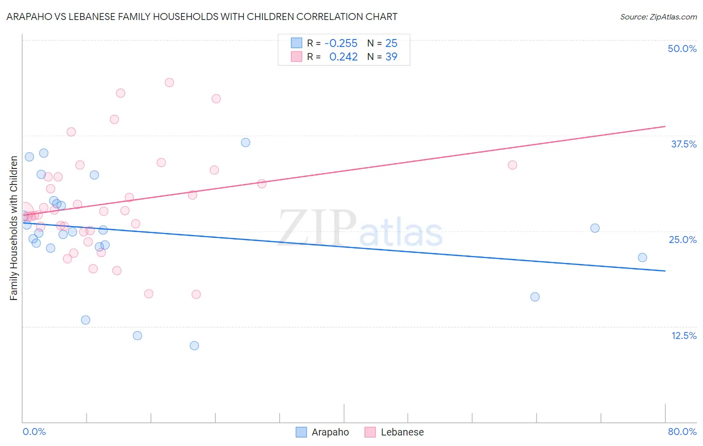 Arapaho vs Lebanese Family Households with Children