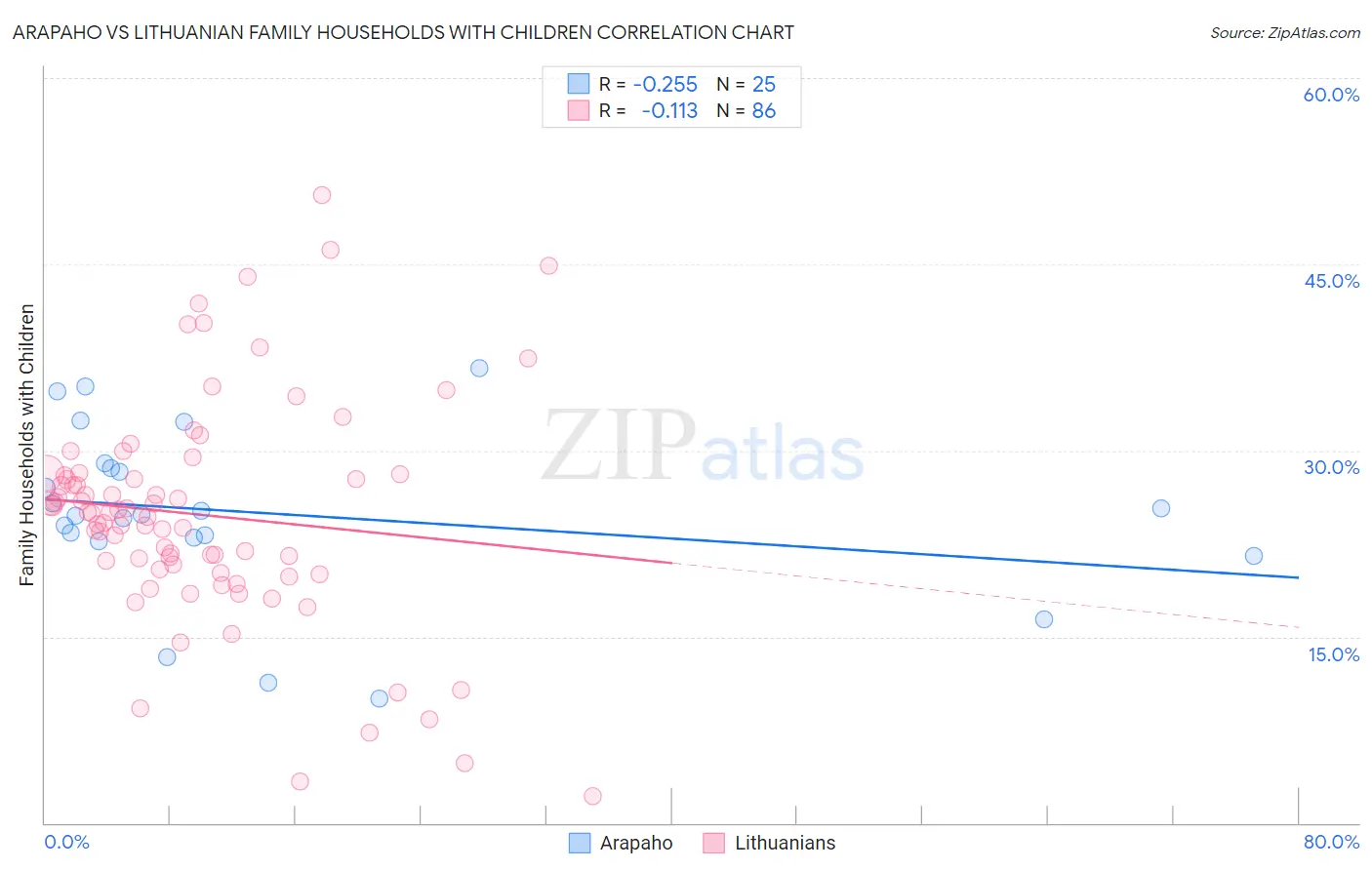 Arapaho vs Lithuanian Family Households with Children