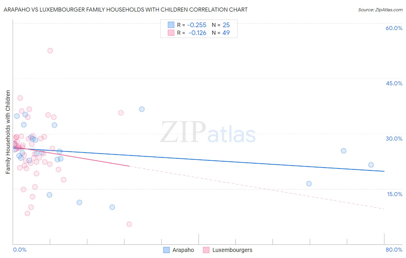 Arapaho vs Luxembourger Family Households with Children