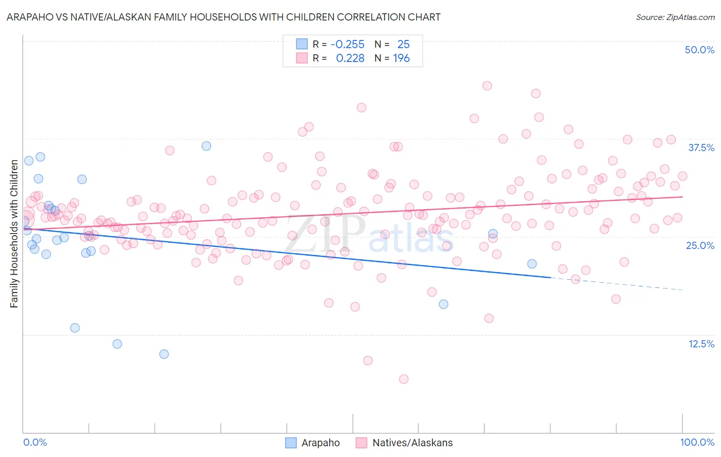 Arapaho vs Native/Alaskan Family Households with Children