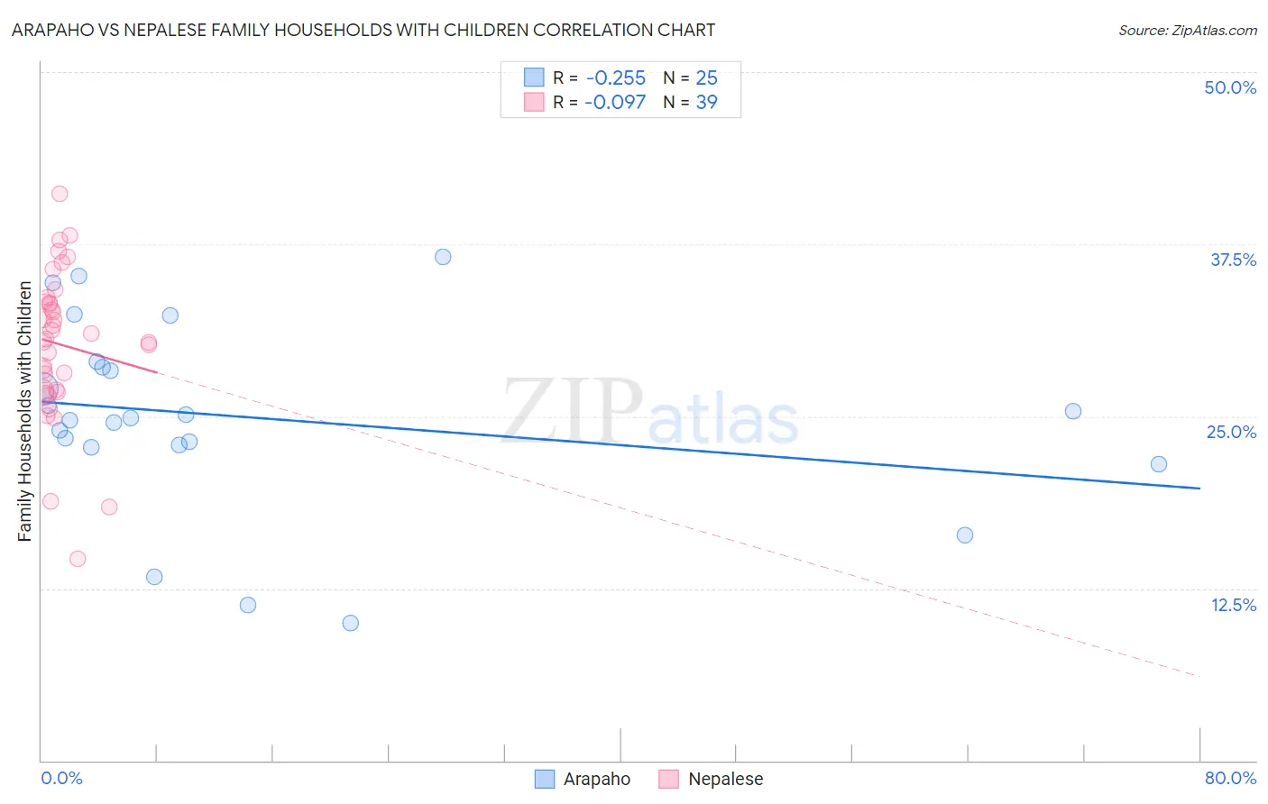 Arapaho vs Nepalese Family Households with Children