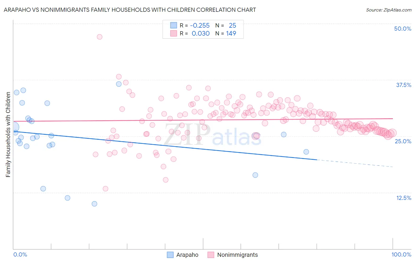 Arapaho vs Nonimmigrants Family Households with Children