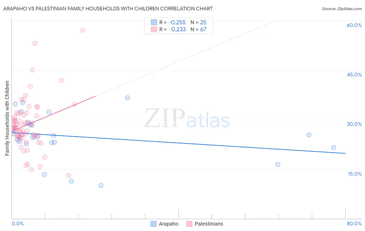 Arapaho vs Palestinian Family Households with Children