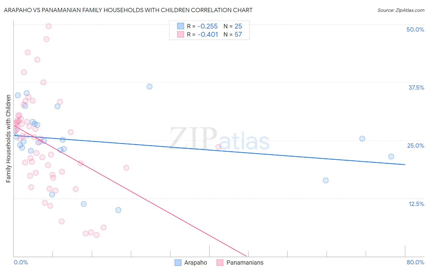 Arapaho vs Panamanian Family Households with Children