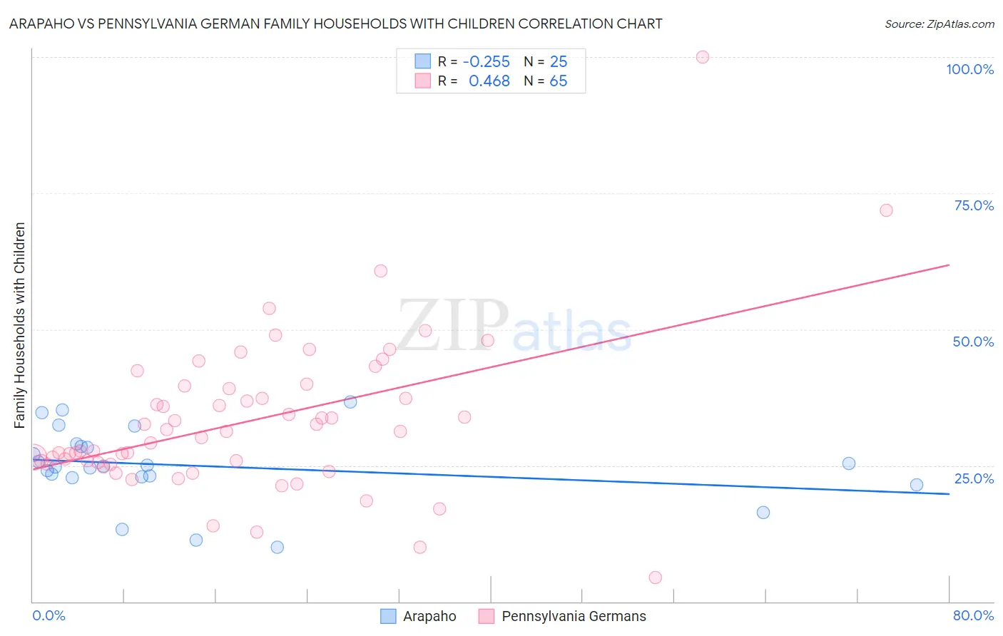 Arapaho vs Pennsylvania German Family Households with Children