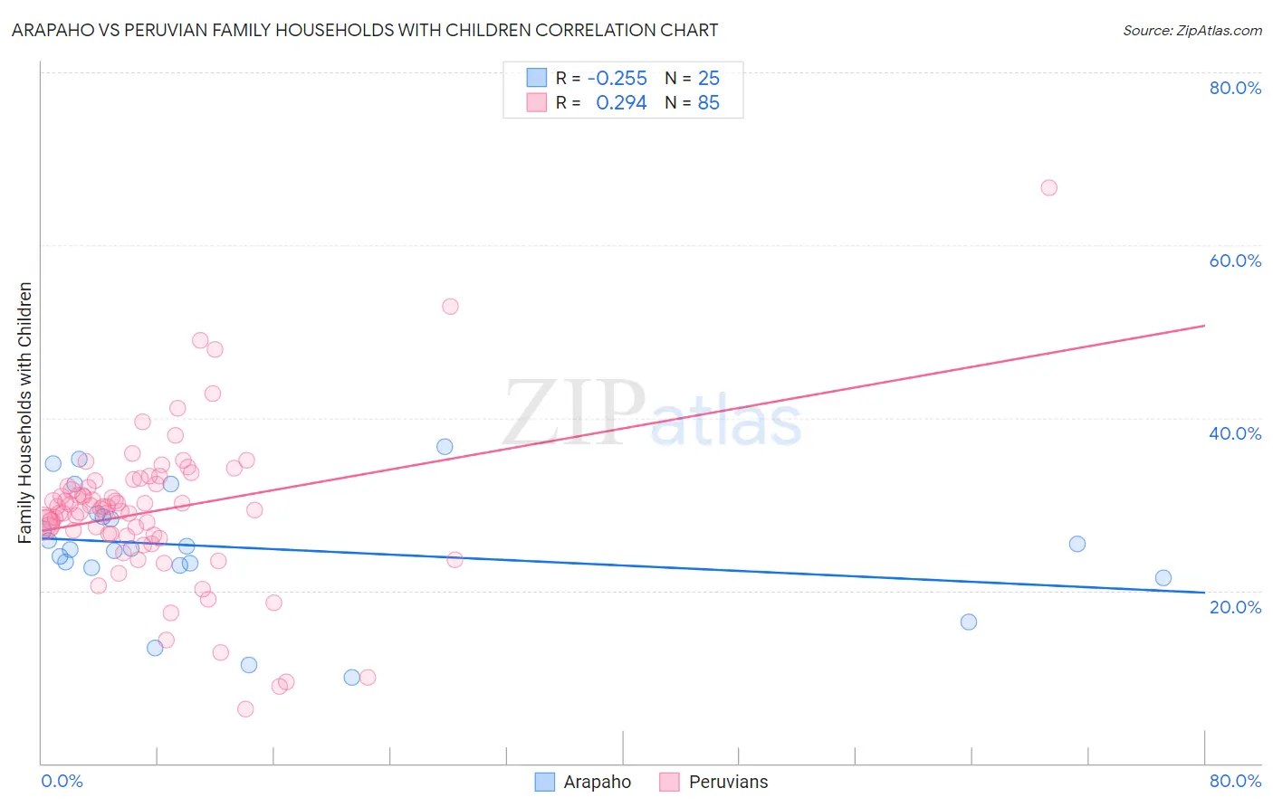 Arapaho vs Peruvian Family Households with Children