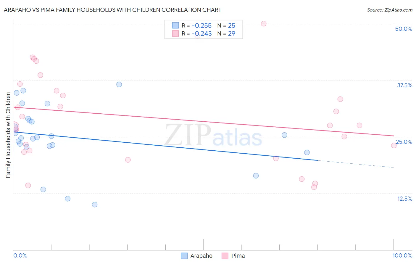 Arapaho vs Pima Family Households with Children