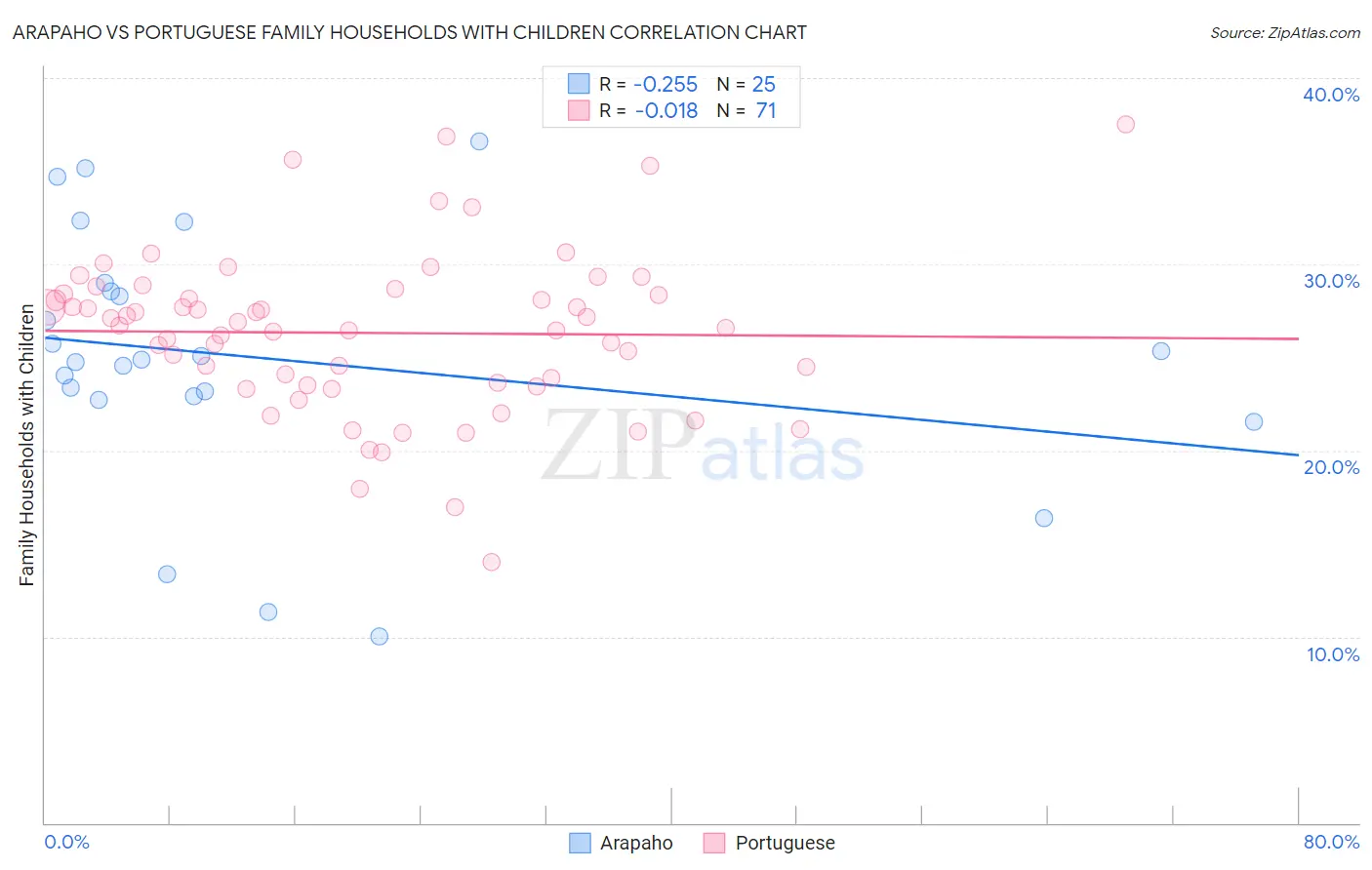 Arapaho vs Portuguese Family Households with Children