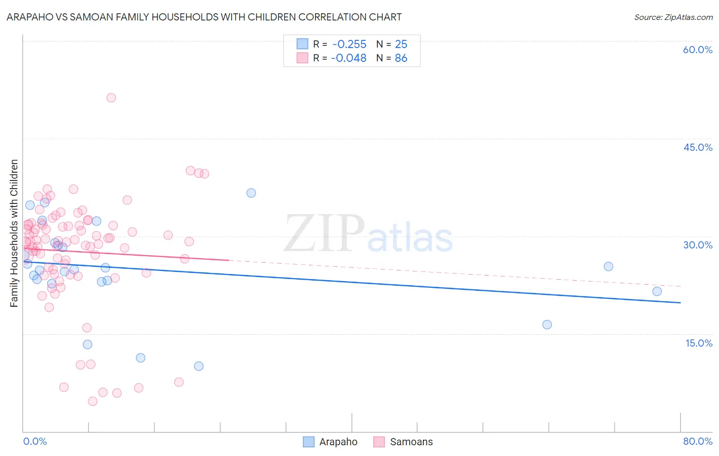 Arapaho vs Samoan Family Households with Children