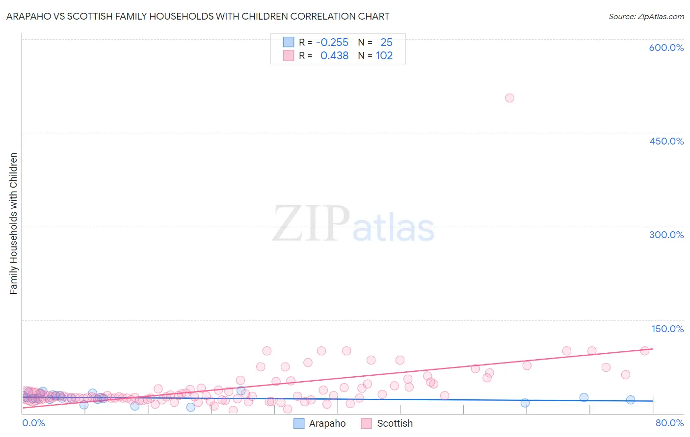 Arapaho vs Scottish Family Households with Children