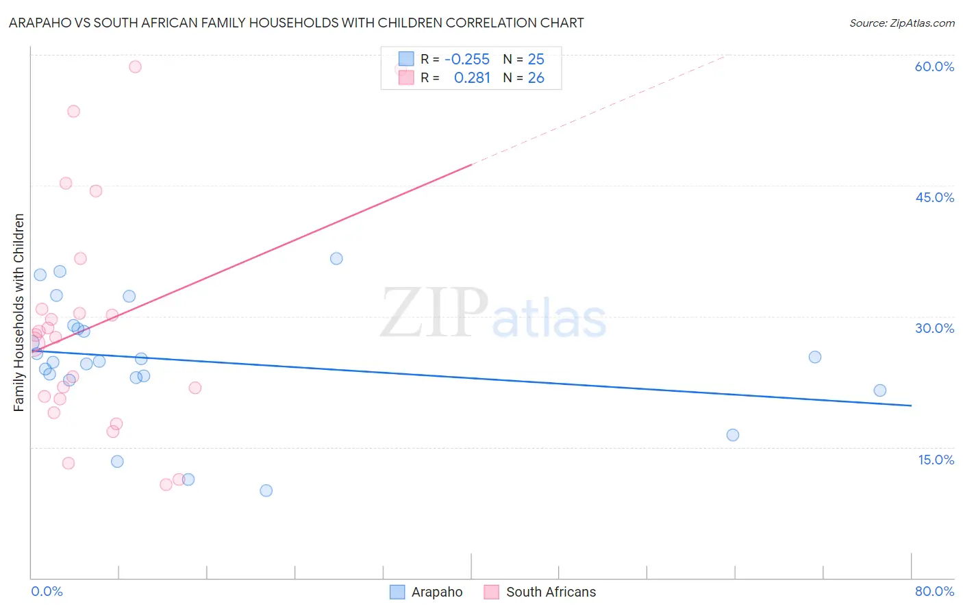 Arapaho vs South African Family Households with Children