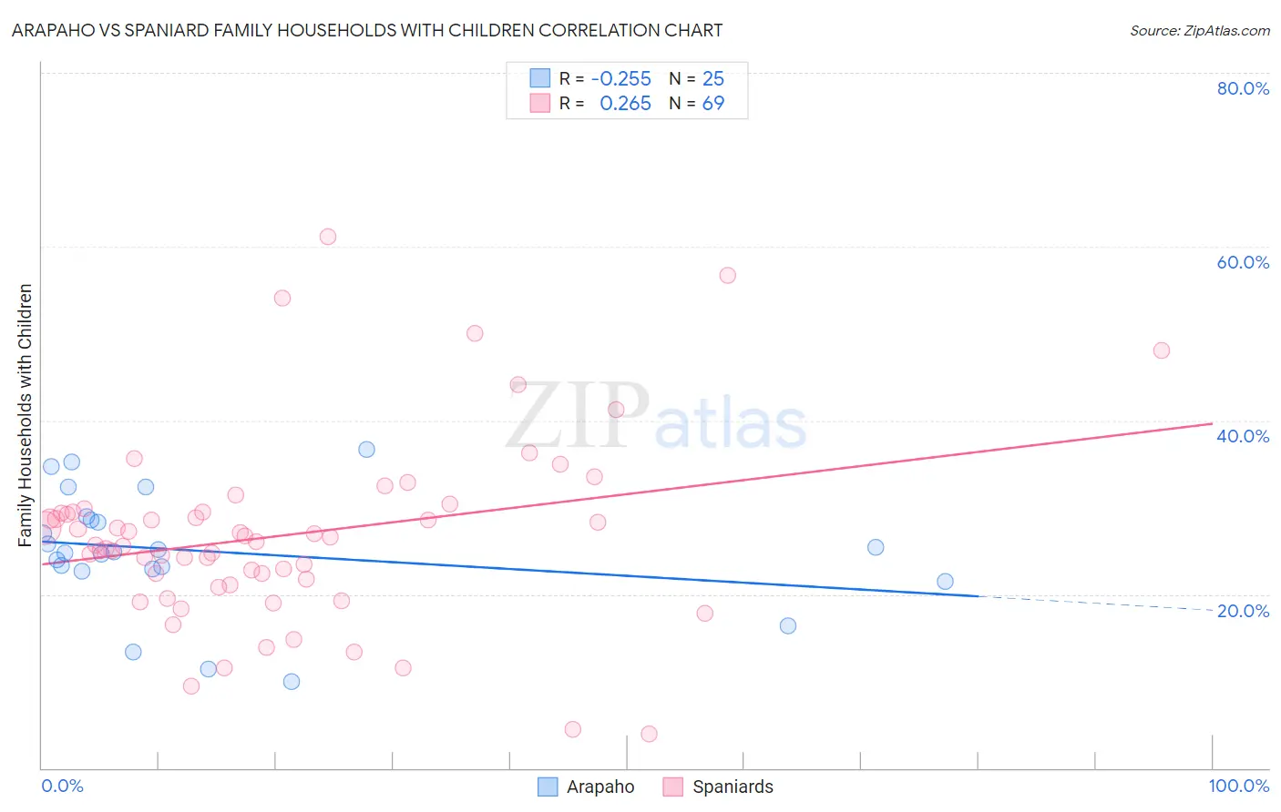 Arapaho vs Spaniard Family Households with Children