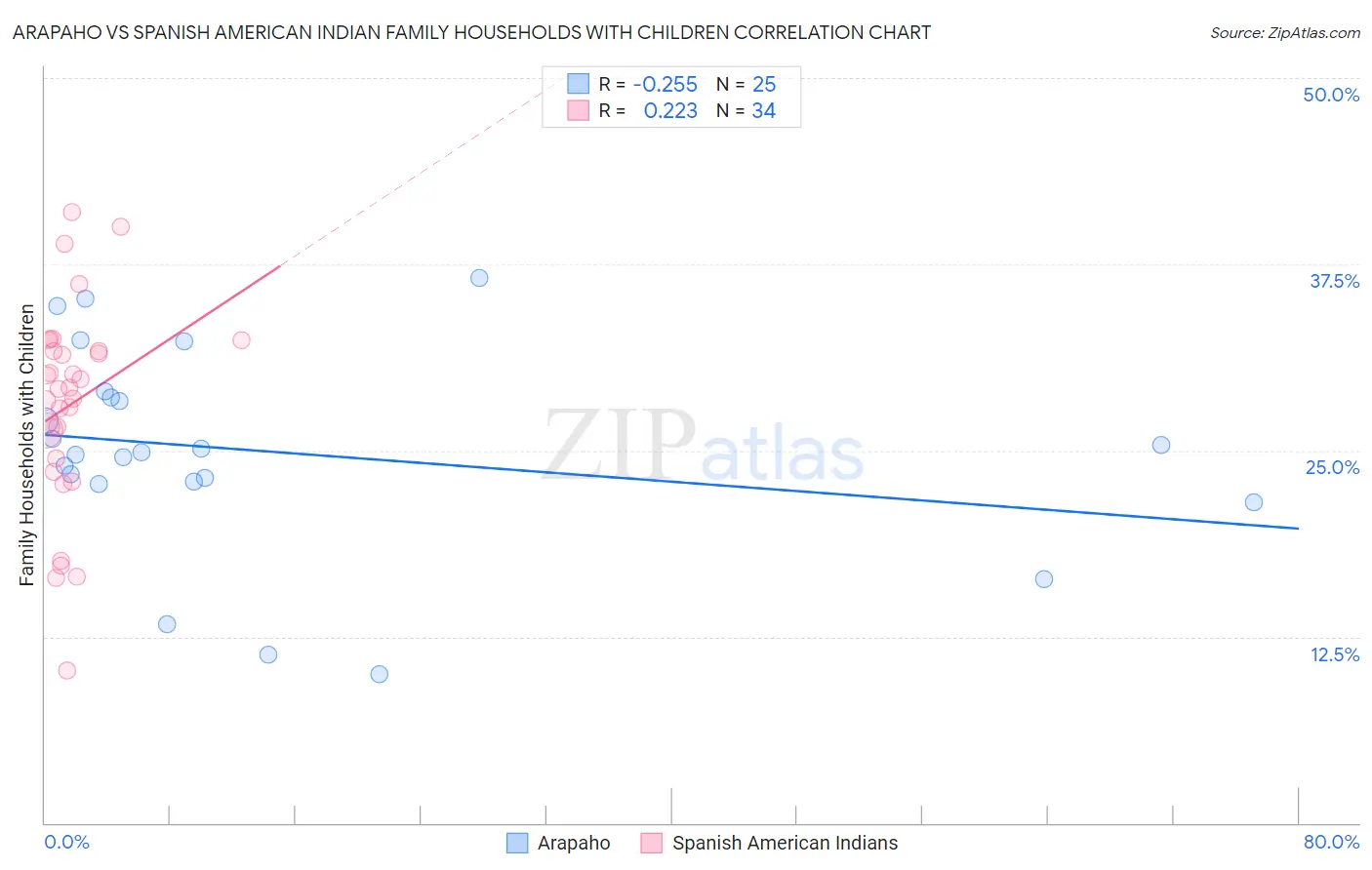 Arapaho vs Spanish American Indian Family Households with Children