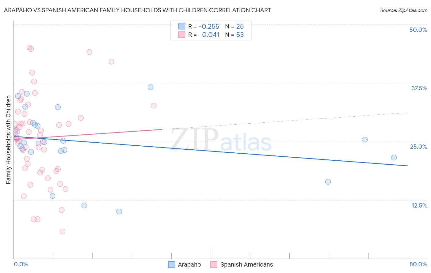 Arapaho vs Spanish American Family Households with Children