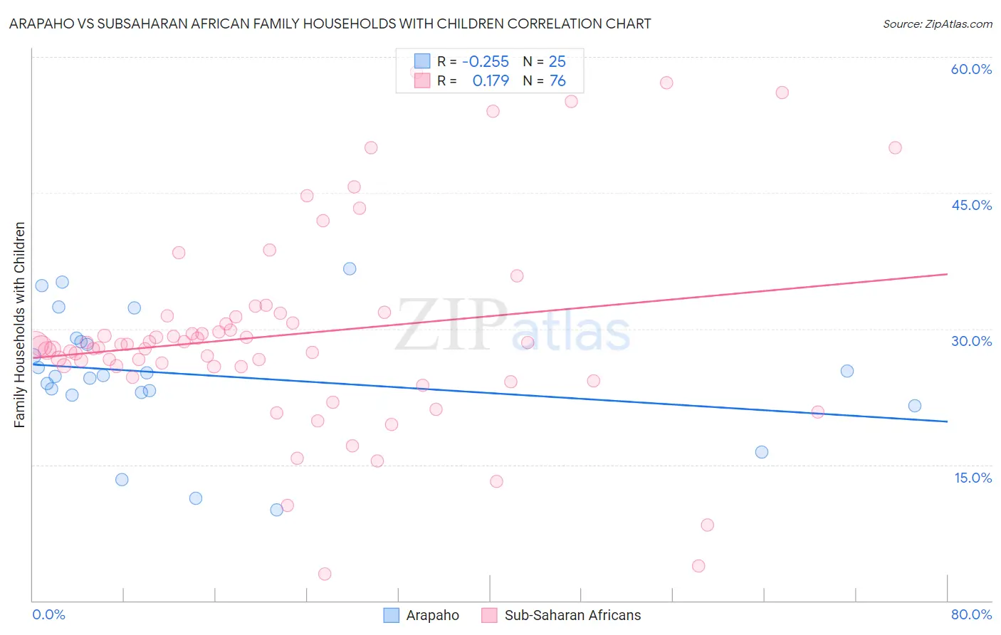 Arapaho vs Subsaharan African Family Households with Children