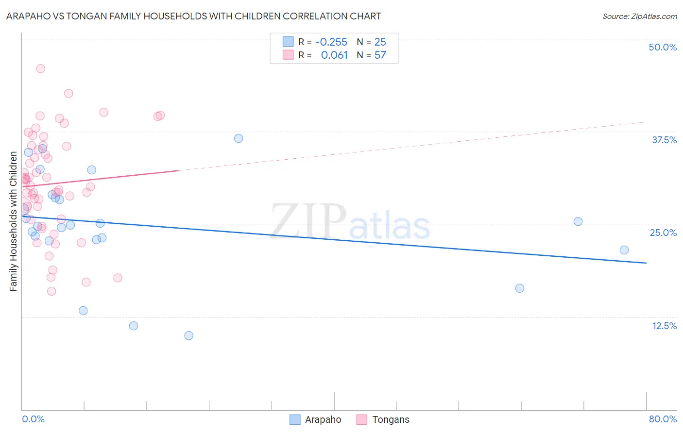 Arapaho vs Tongan Family Households with Children