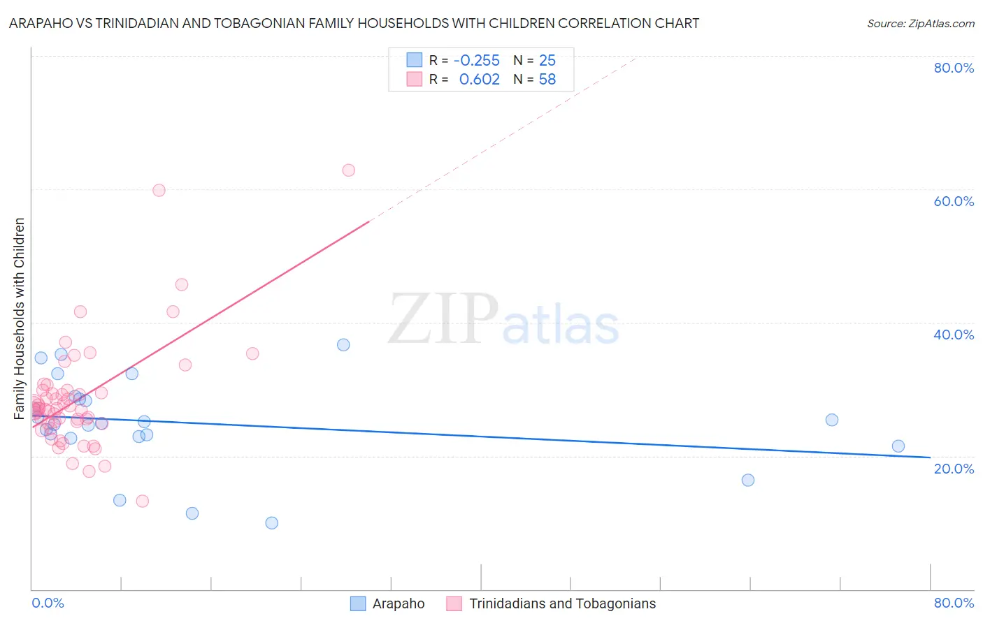 Arapaho vs Trinidadian and Tobagonian Family Households with Children