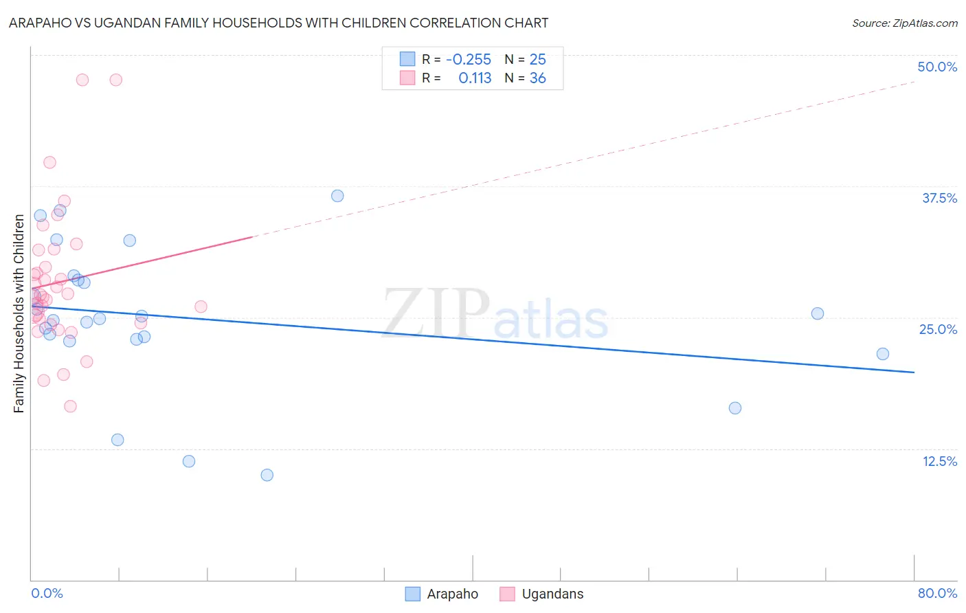 Arapaho vs Ugandan Family Households with Children