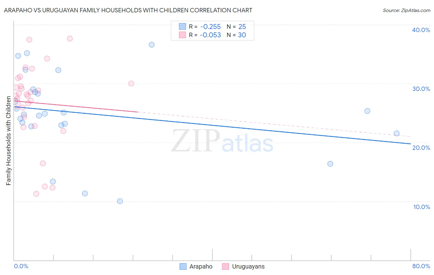Arapaho vs Uruguayan Family Households with Children