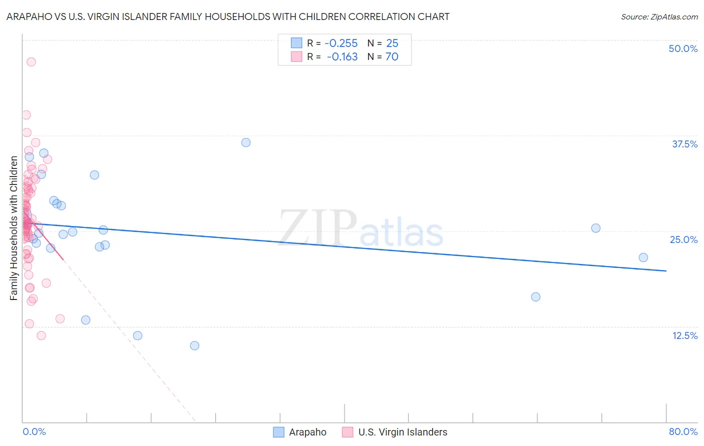 Arapaho vs U.S. Virgin Islander Family Households with Children