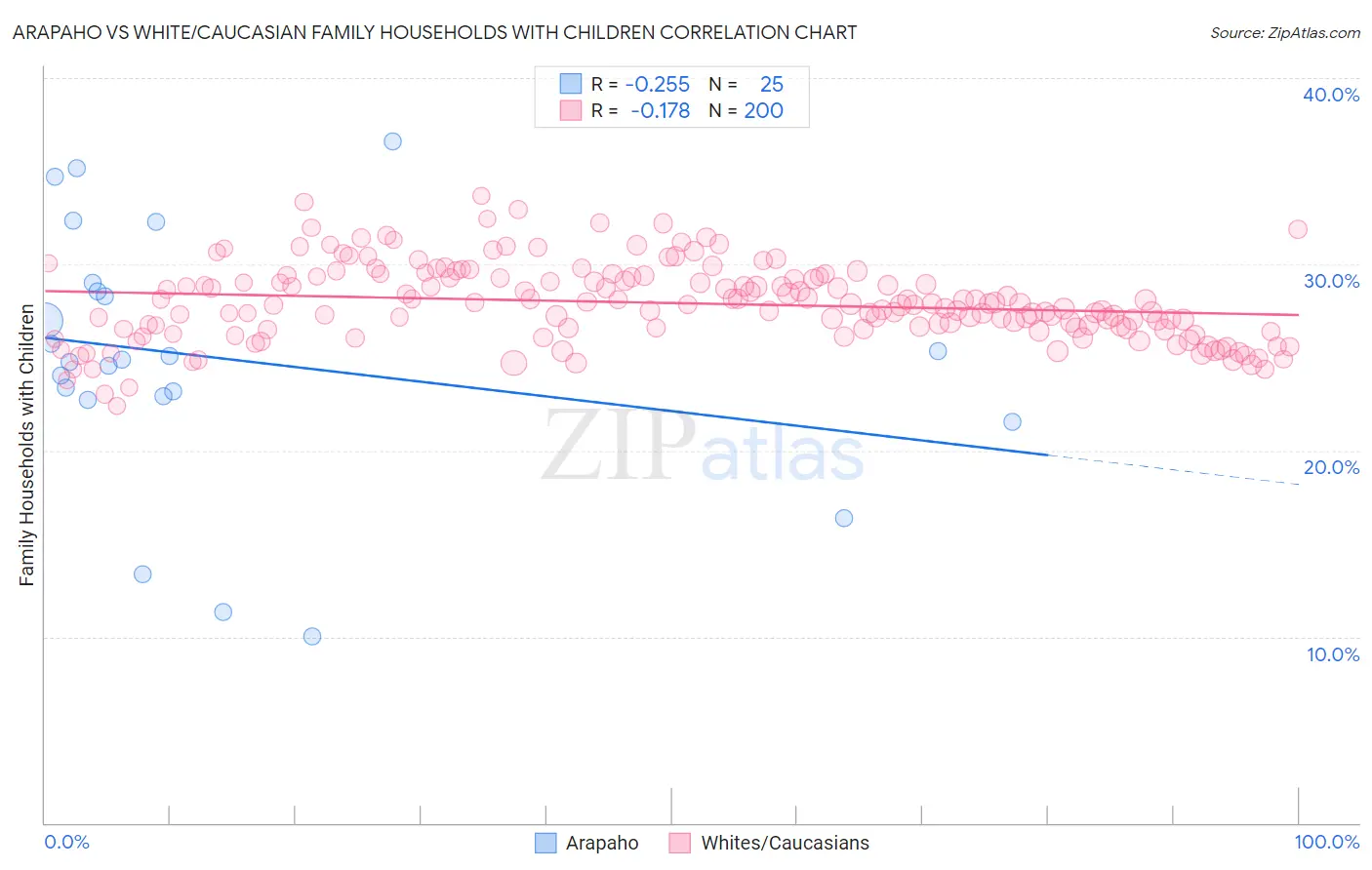 Arapaho vs White/Caucasian Family Households with Children