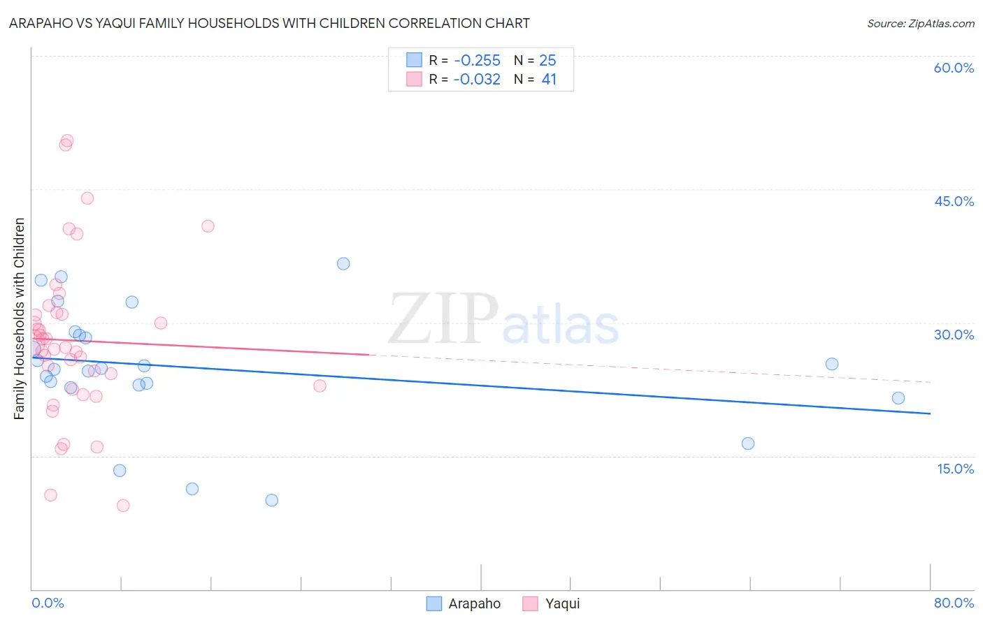 Arapaho vs Yaqui Family Households with Children