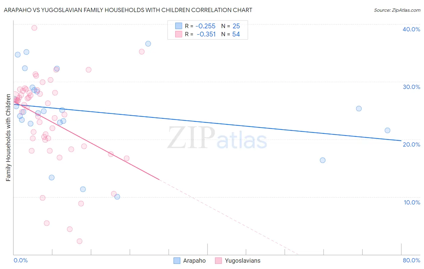 Arapaho vs Yugoslavian Family Households with Children