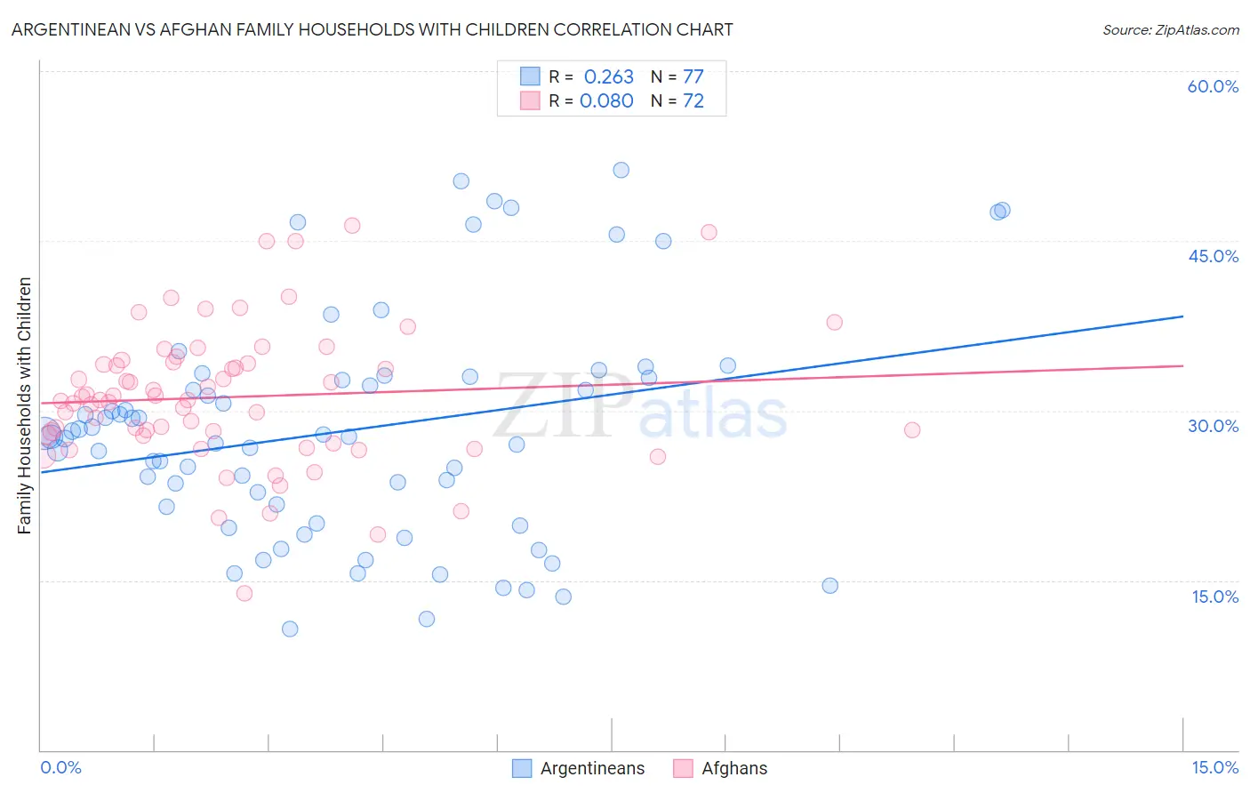 Argentinean vs Afghan Family Households with Children